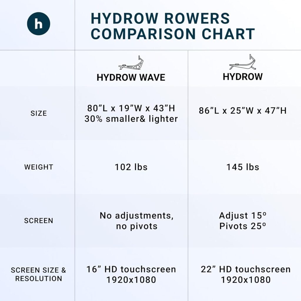 Hydrow Pro Rowing Machine with Immersive 22 HD Rotating Screen - Stows Upright | Live and On-Demand at-Home Workouts, Subscription Required