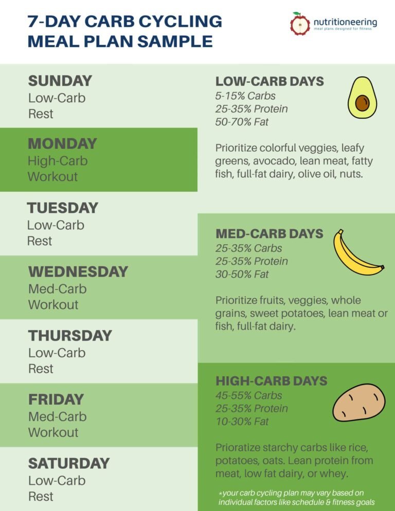 7 Day Carb Cycling Plan: Transform Your Body in One Week 7 Day Carb Cycling Plan: Transform Your Body in One Week