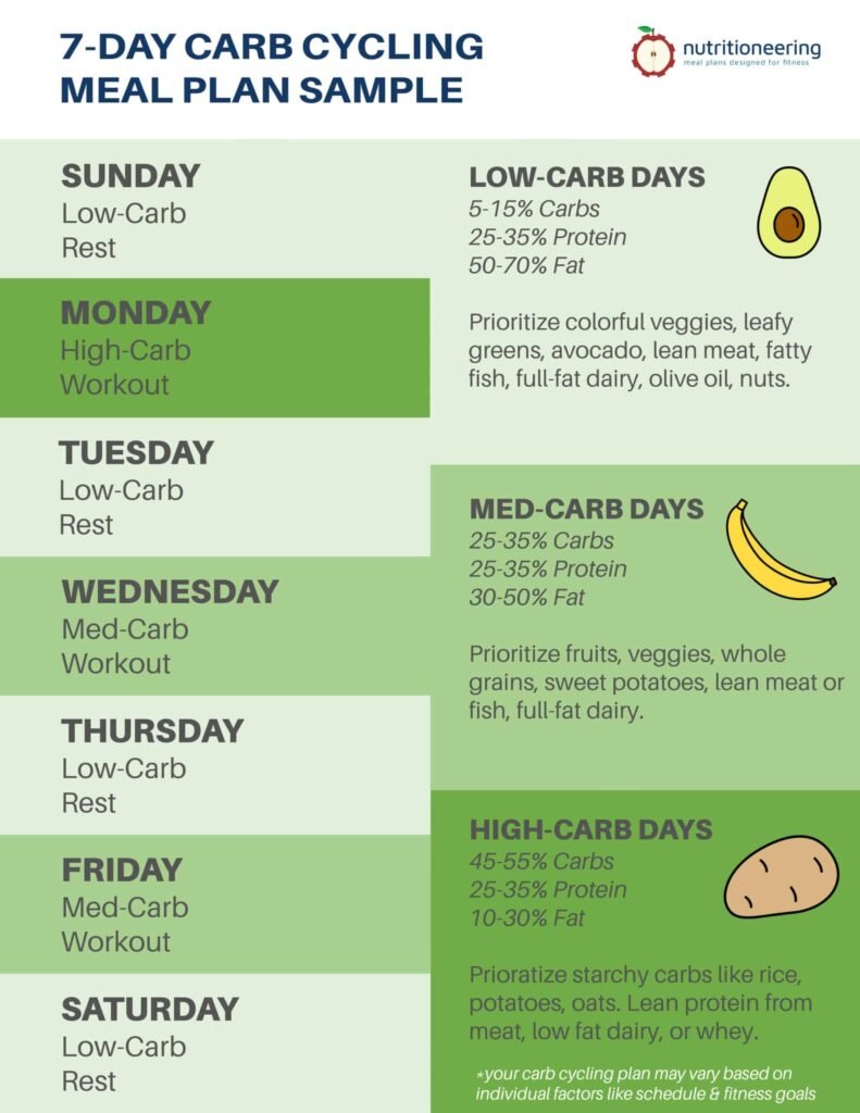 7 Day Carb Cycling Plan