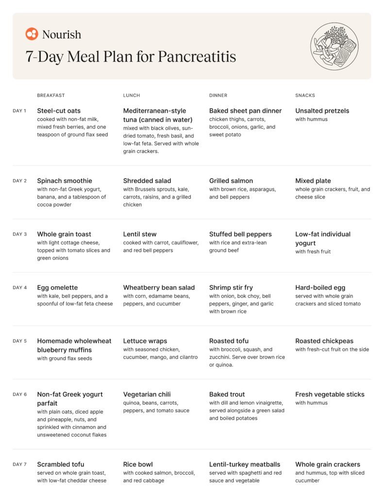 7 Day Meal Plan for Pancreatitis