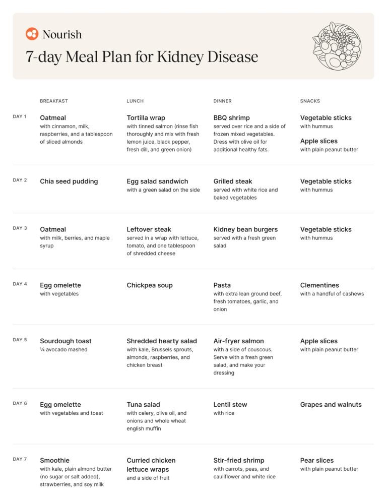 7 Day Menu for Renal Diet: Delicious and Kidney-Friendly Meals 7 Day Menu for Renal Diet: Delicious and Kidney-Friendly Meals