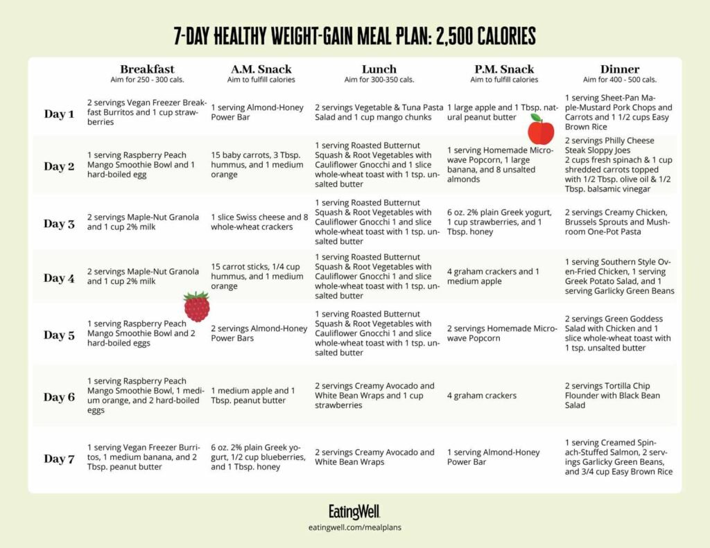 Weight Gain Diet Plan for Female