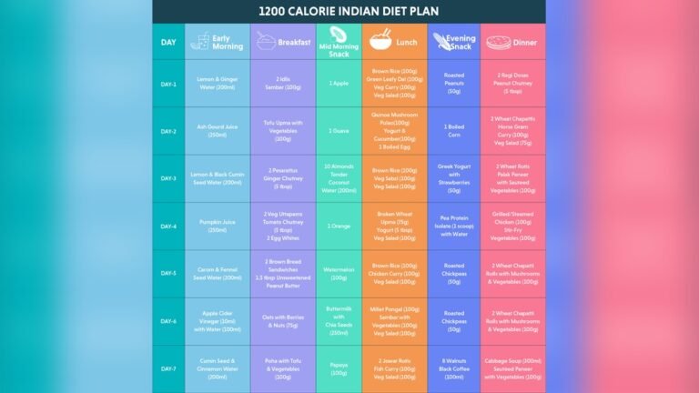 Indian Diet Plan for Weight Loss: Effective Tips for Quick Results Indian Diet Plan for Weight Loss: Effective Tips for Quick Results