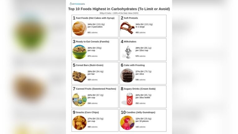 List of Carbohydrates Foods: Top Nutritious Picks for Energy Boost