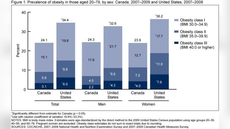 Obesity Canada Vs Usa: Shocking Stats & Health Impact Compared