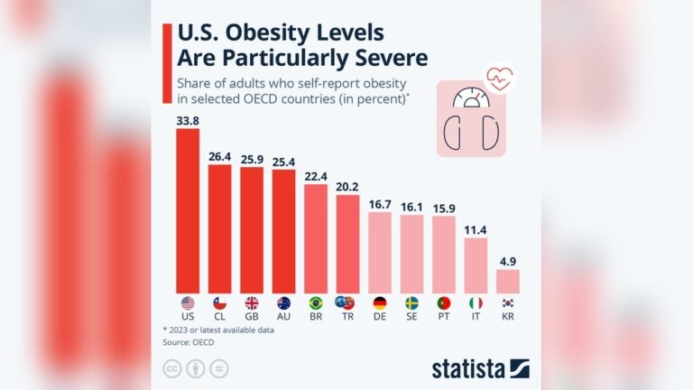 Obesity Global Statistics: Shocking Trends and Urgent Insights