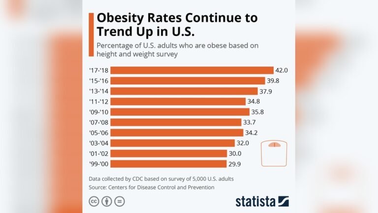 Obesity Us Percentage: Shocking Stats Revealed for 2025 Obesity Us Percentage: Shocking Stats Revealed for 2025