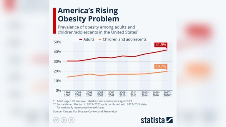 Obesity US Statistics: Shocking Facts You Need to Know Today